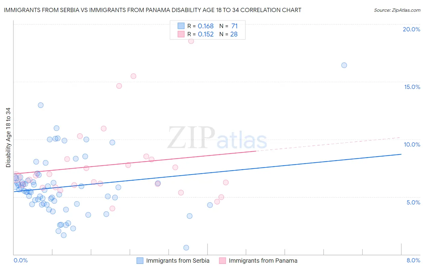 Immigrants from Serbia vs Immigrants from Panama Disability Age 18 to 34