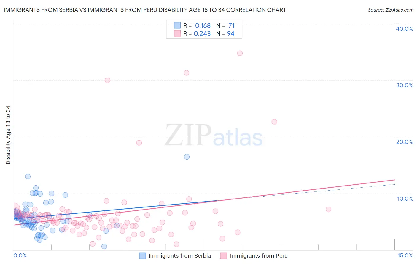 Immigrants from Serbia vs Immigrants from Peru Disability Age 18 to 34