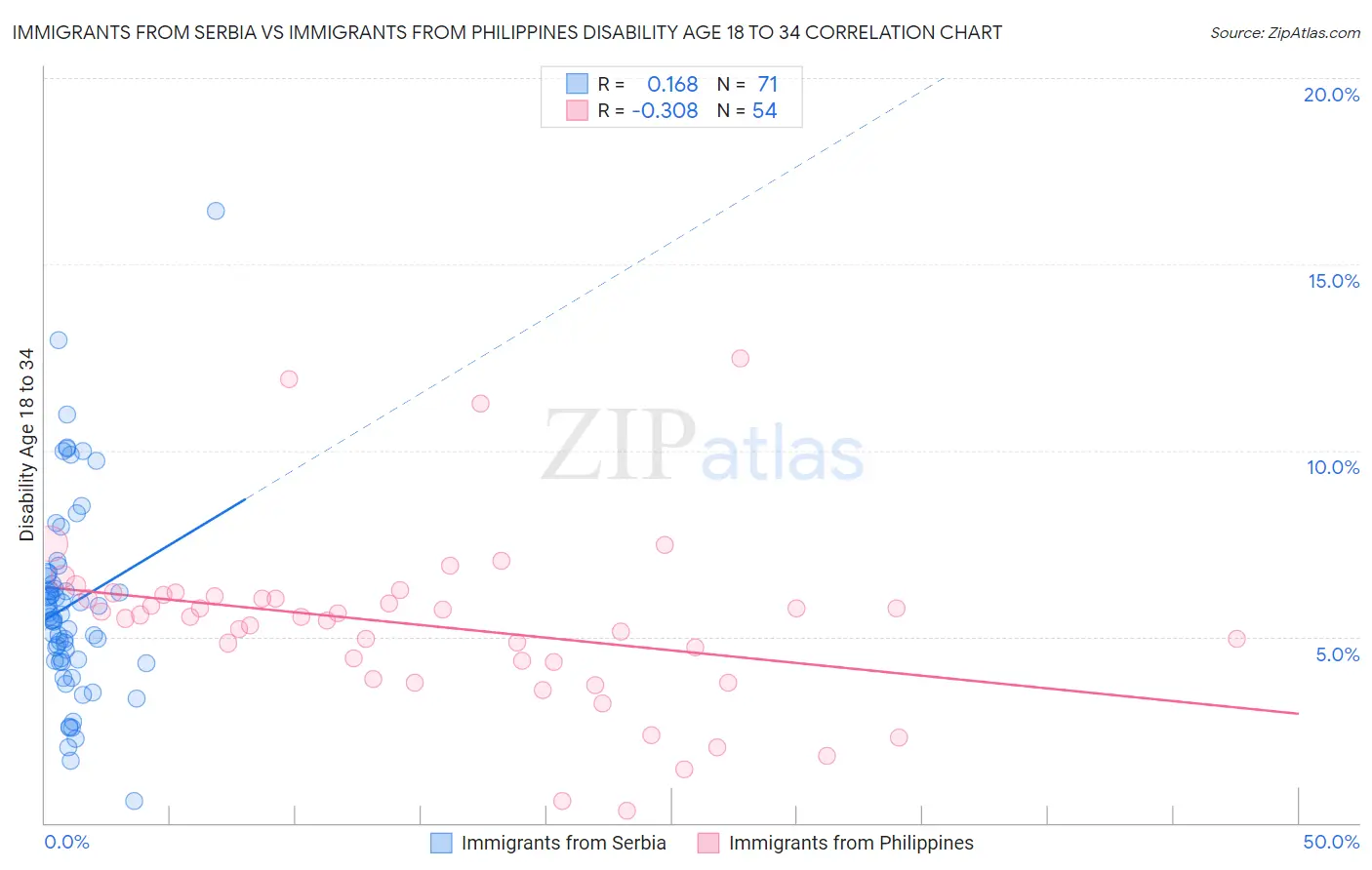 Immigrants from Serbia vs Immigrants from Philippines Disability Age 18 to 34