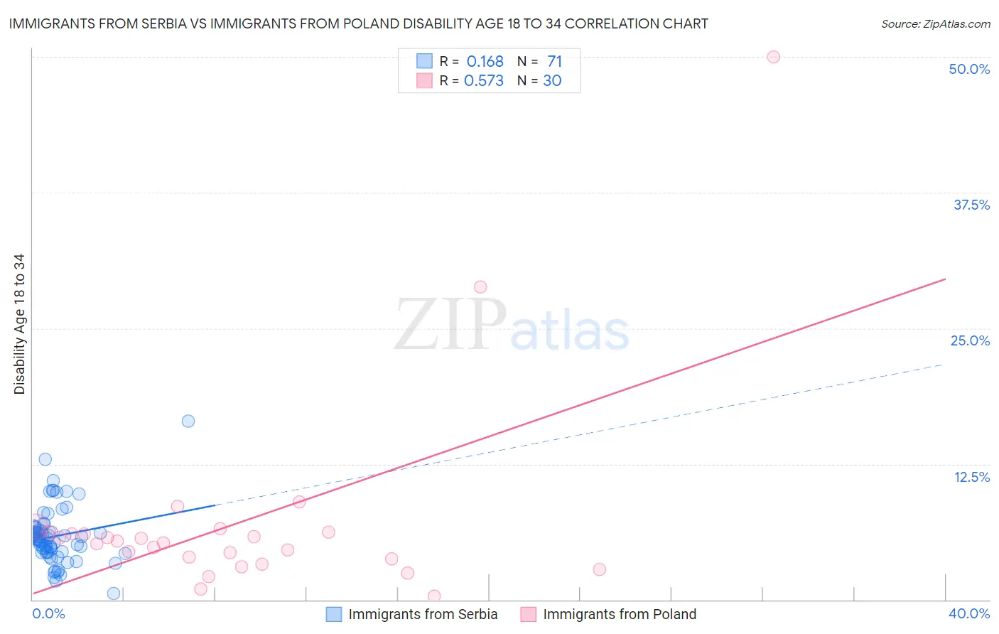 Immigrants from Serbia vs Immigrants from Poland Disability Age 18 to 34