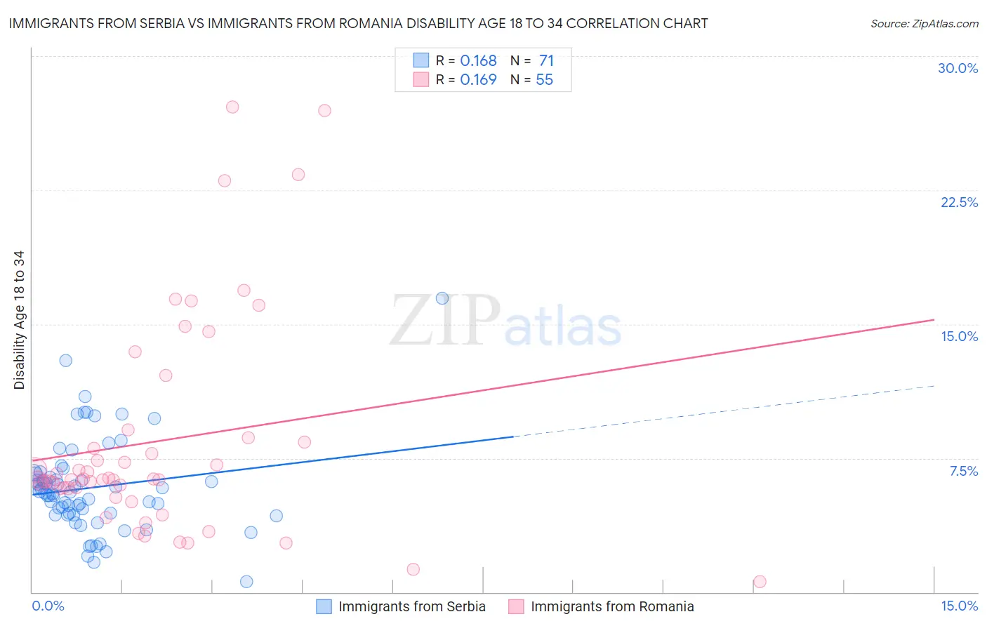 Immigrants from Serbia vs Immigrants from Romania Disability Age 18 to 34