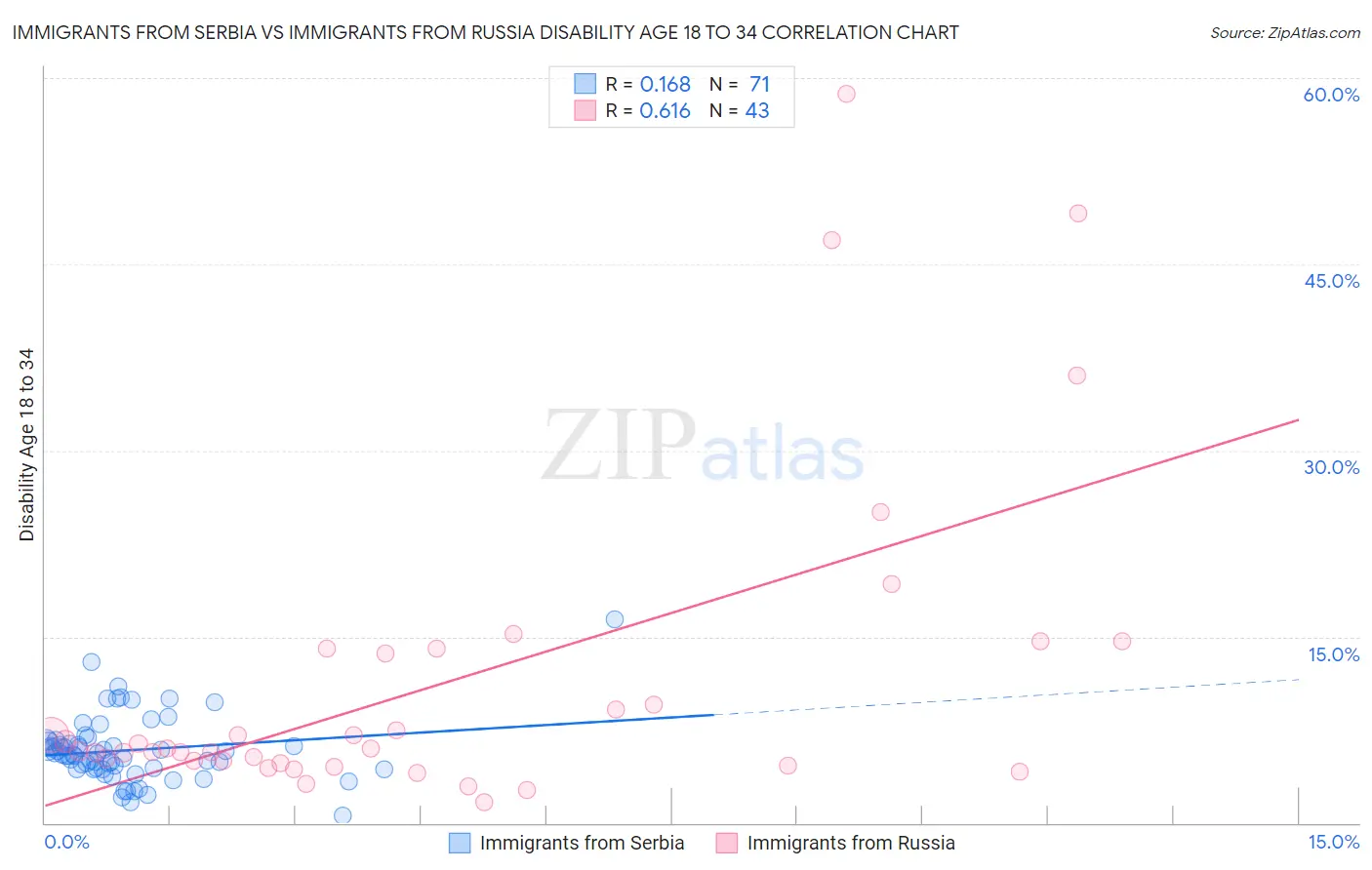 Immigrants from Serbia vs Immigrants from Russia Disability Age 18 to 34