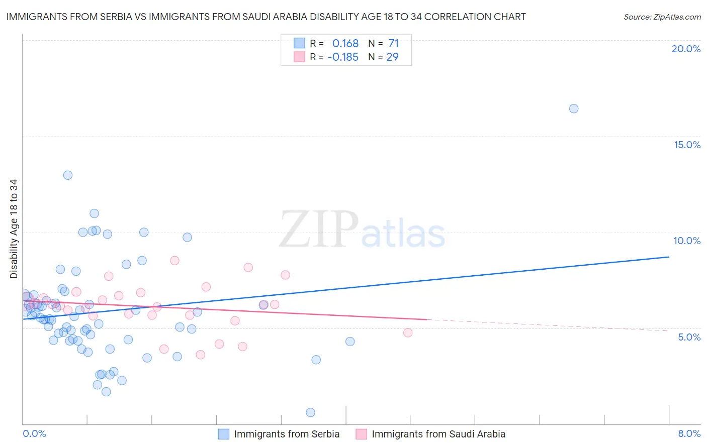 Immigrants from Serbia vs Immigrants from Saudi Arabia Disability Age 18 to 34