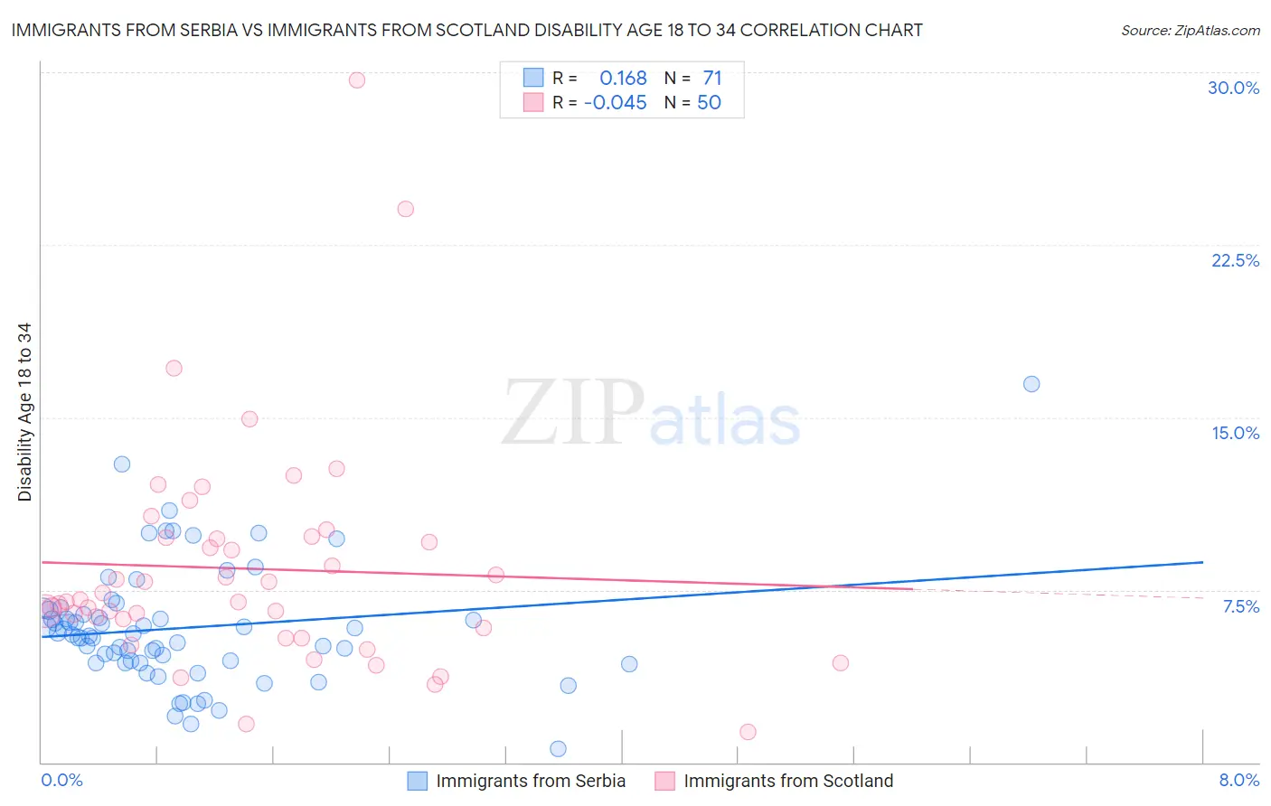 Immigrants from Serbia vs Immigrants from Scotland Disability Age 18 to 34