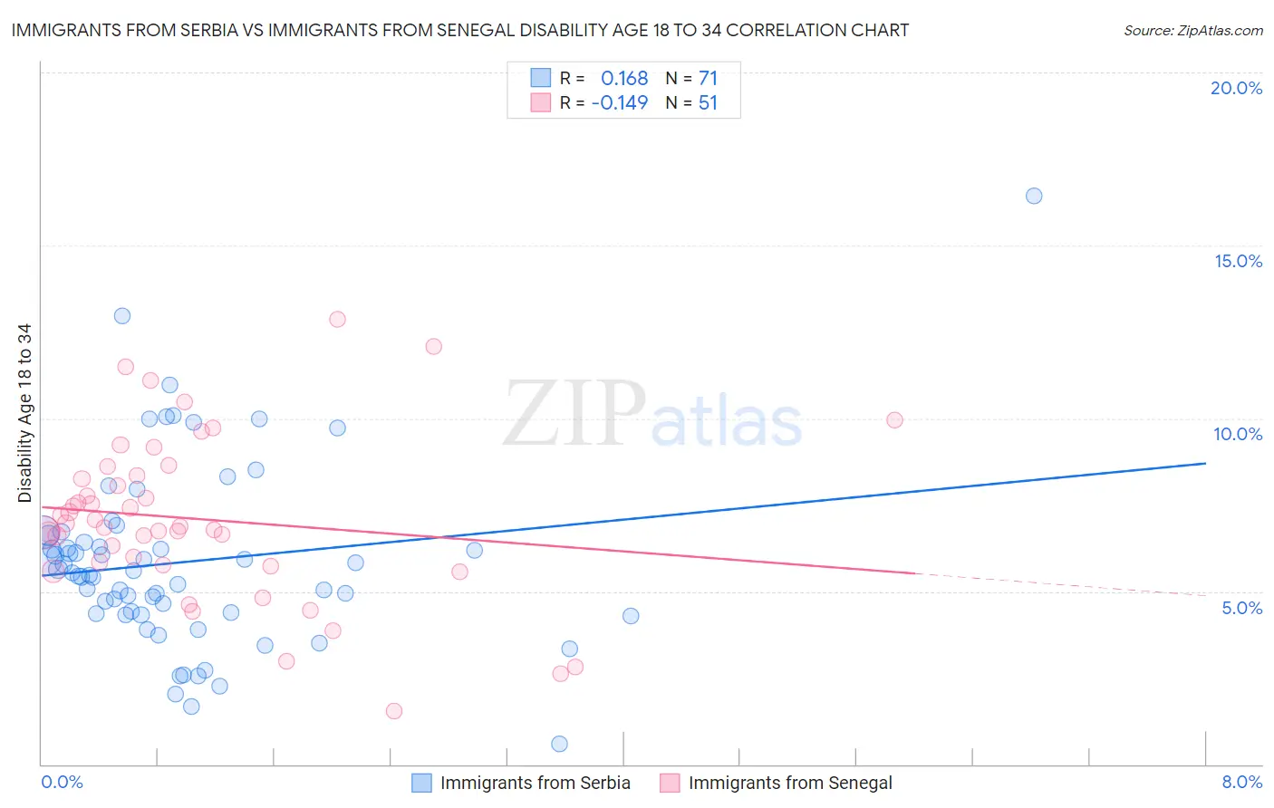 Immigrants from Serbia vs Immigrants from Senegal Disability Age 18 to 34