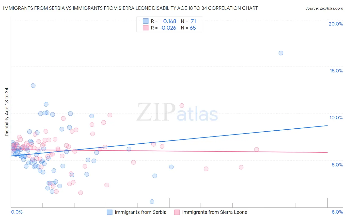 Immigrants from Serbia vs Immigrants from Sierra Leone Disability Age 18 to 34