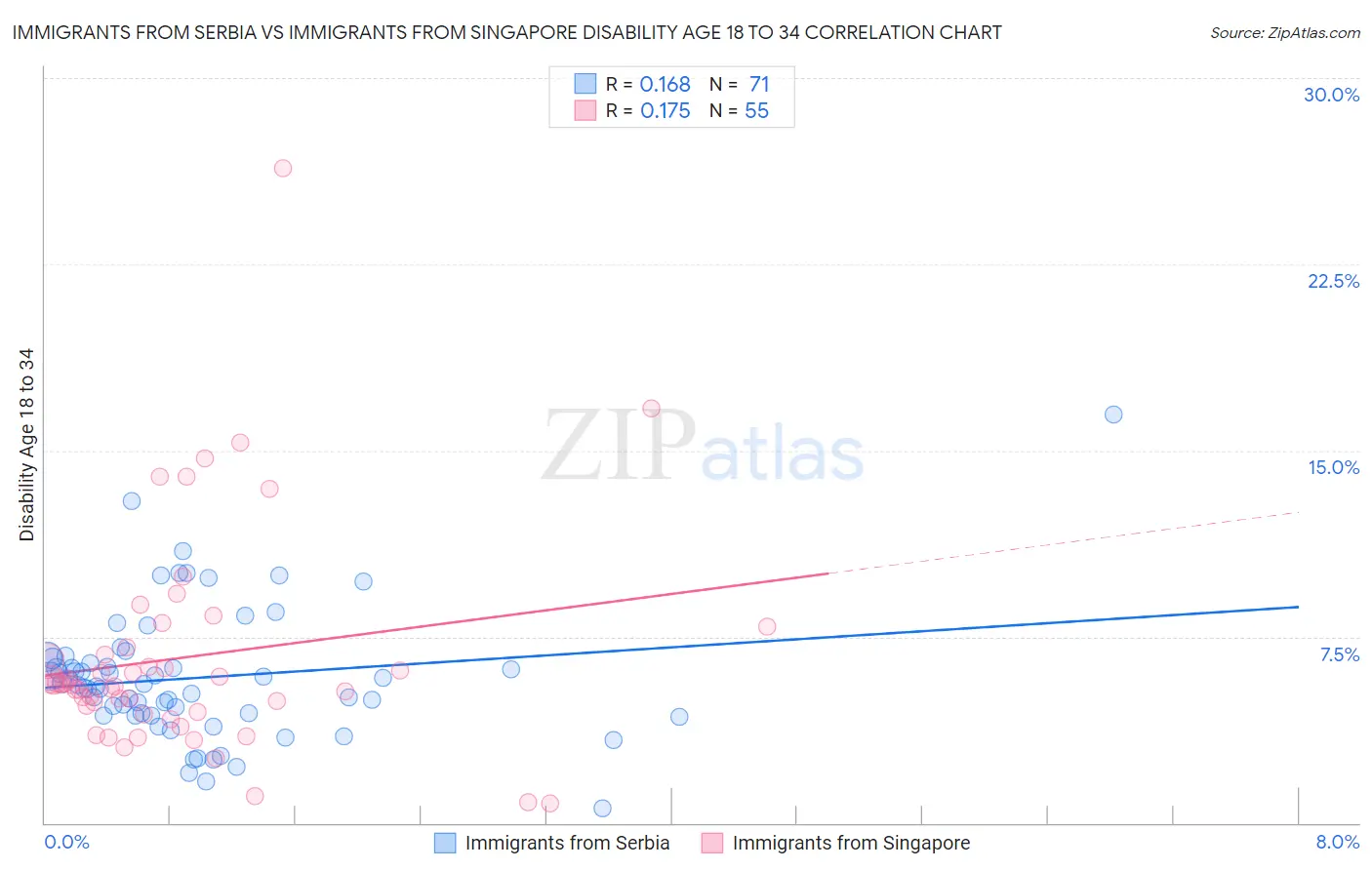 Immigrants from Serbia vs Immigrants from Singapore Disability Age 18 to 34