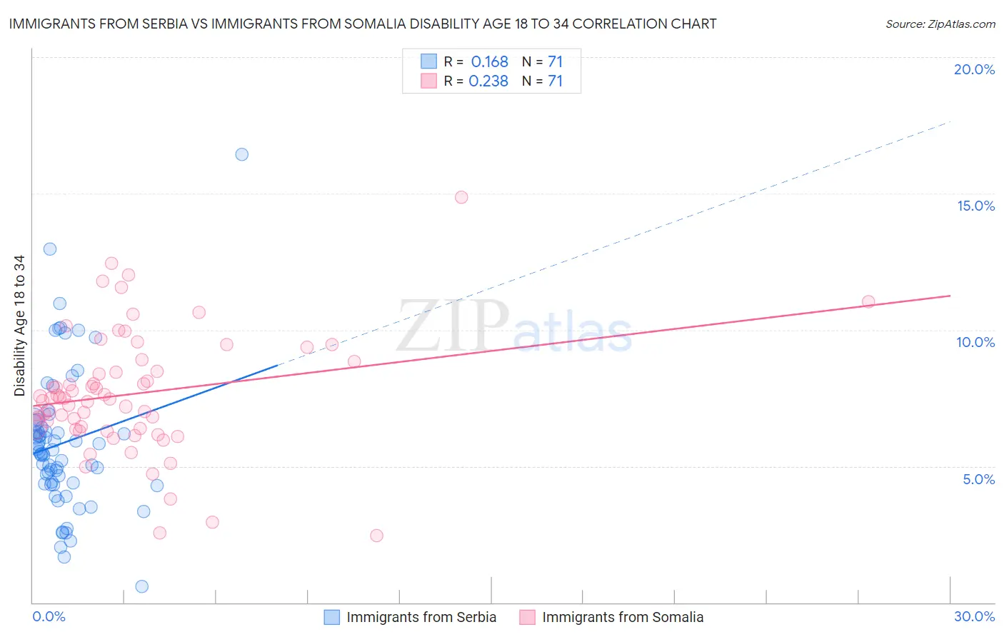 Immigrants from Serbia vs Immigrants from Somalia Disability Age 18 to 34