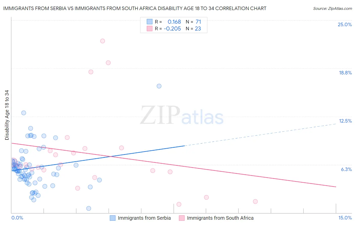 Immigrants from Serbia vs Immigrants from South Africa Disability Age 18 to 34