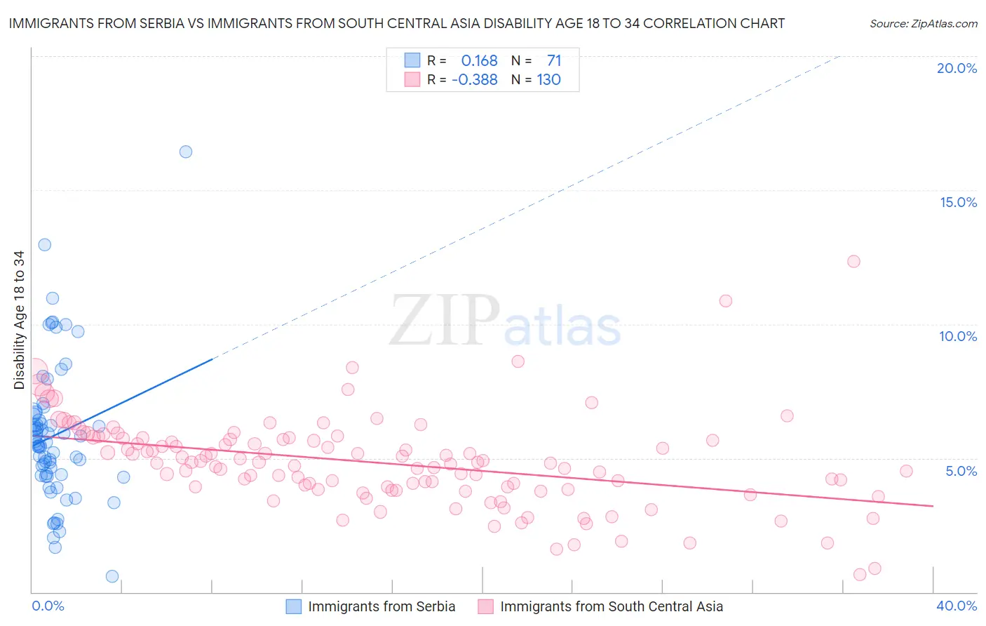 Immigrants from Serbia vs Immigrants from South Central Asia Disability Age 18 to 34