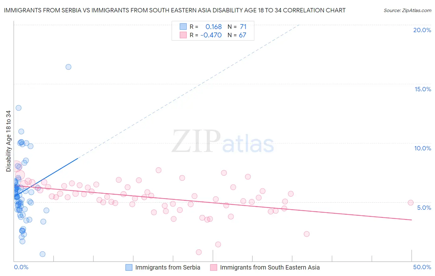 Immigrants from Serbia vs Immigrants from South Eastern Asia Disability Age 18 to 34