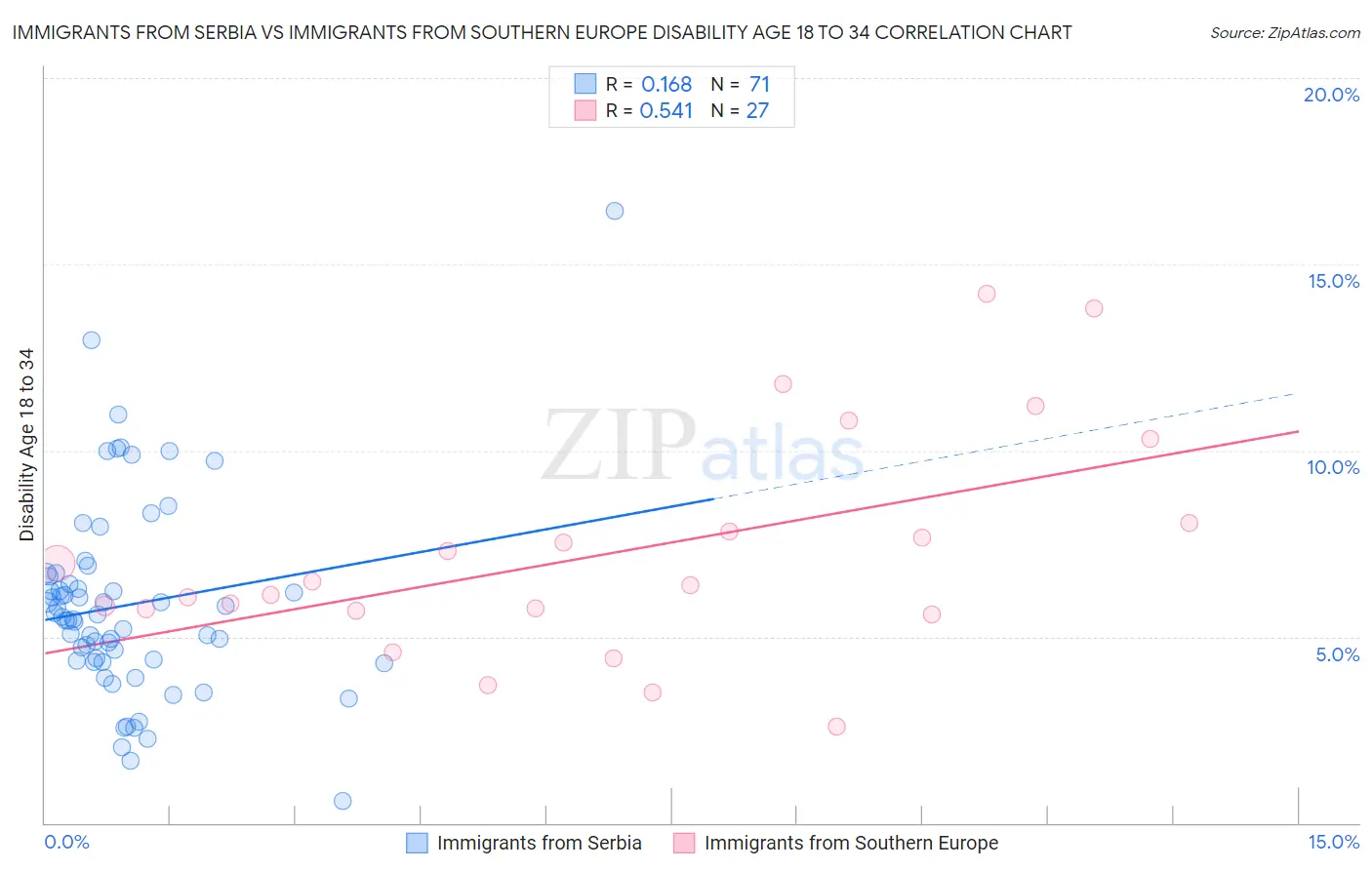 Immigrants from Serbia vs Immigrants from Southern Europe Disability Age 18 to 34