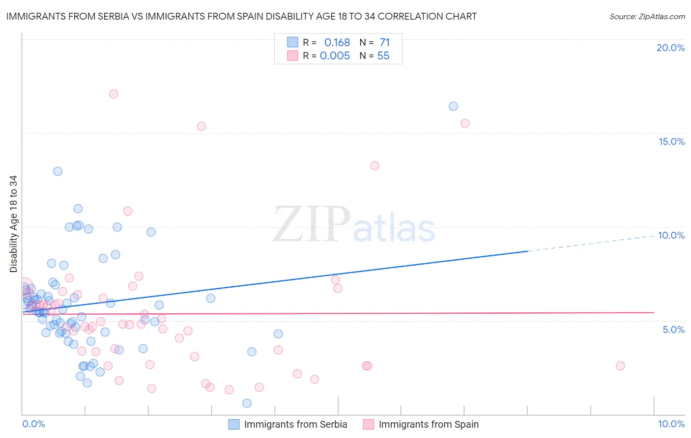 Immigrants from Serbia vs Immigrants from Spain Disability Age 18 to 34