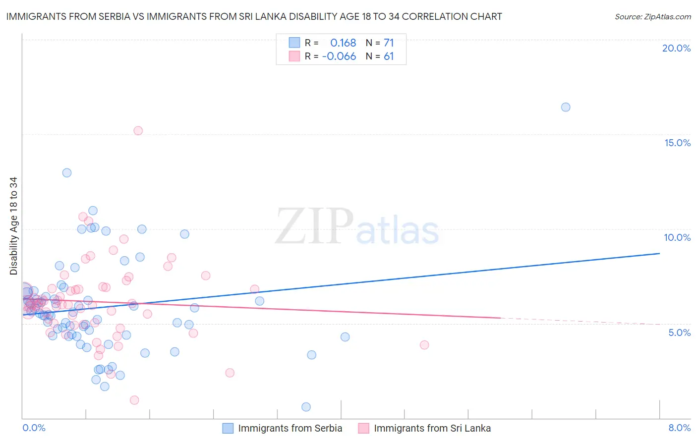 Immigrants from Serbia vs Immigrants from Sri Lanka Disability Age 18 to 34