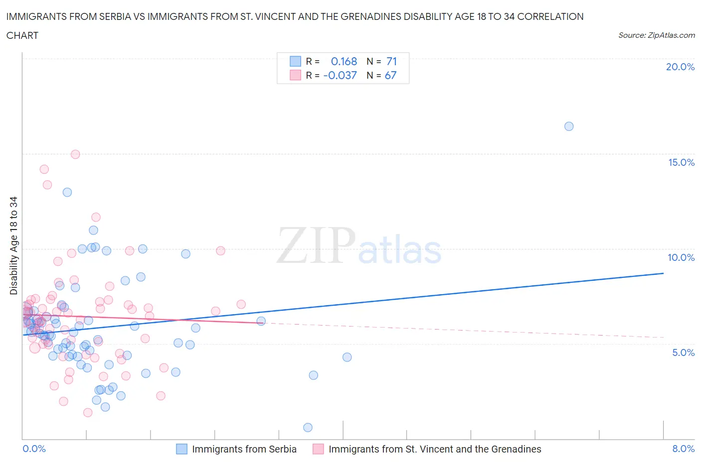 Immigrants from Serbia vs Immigrants from St. Vincent and the Grenadines Disability Age 18 to 34