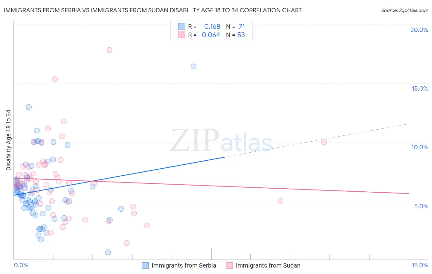 Immigrants from Serbia vs Immigrants from Sudan Disability Age 18 to 34