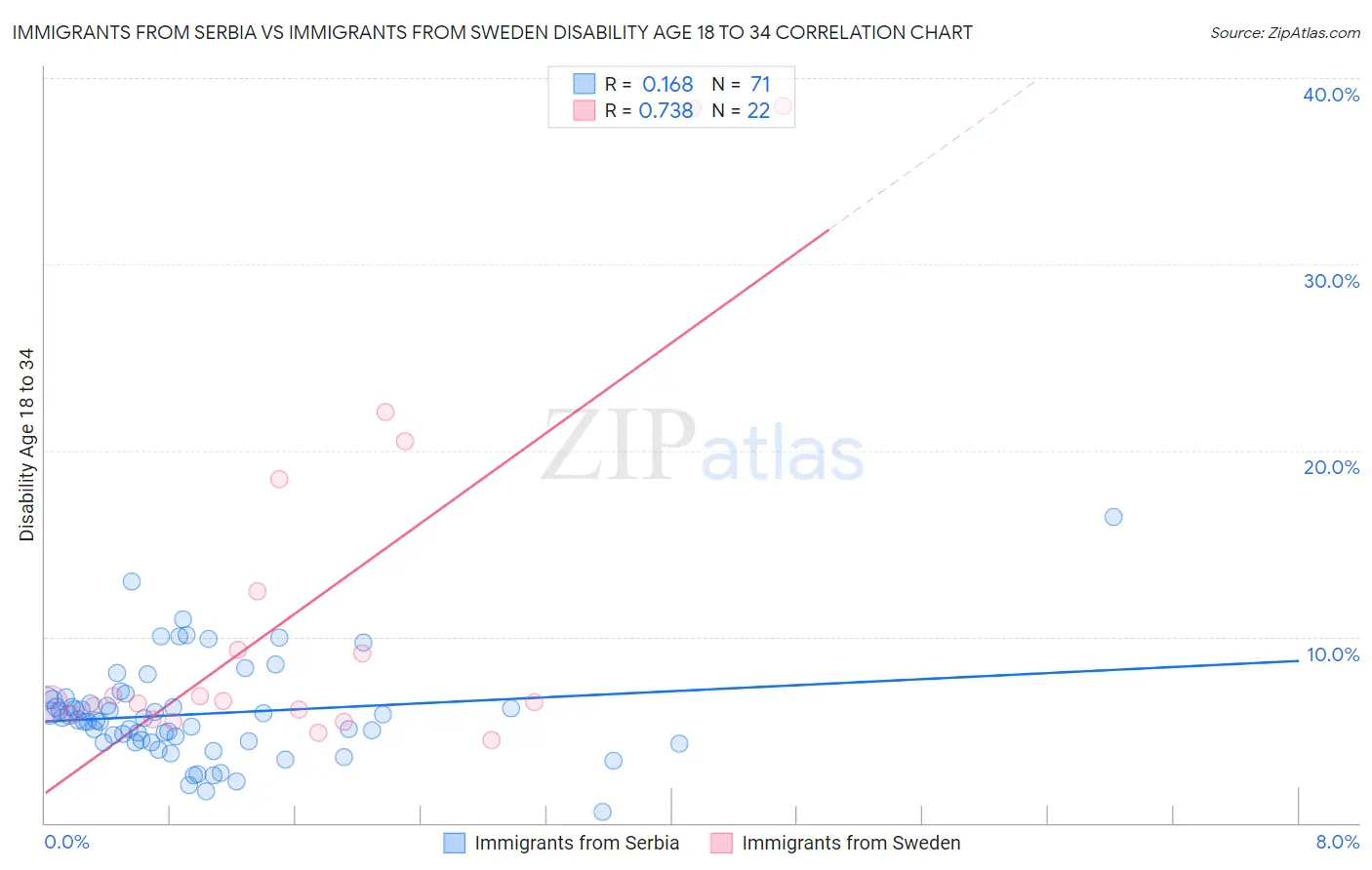 Immigrants from Serbia vs Immigrants from Sweden Disability Age 18 to 34