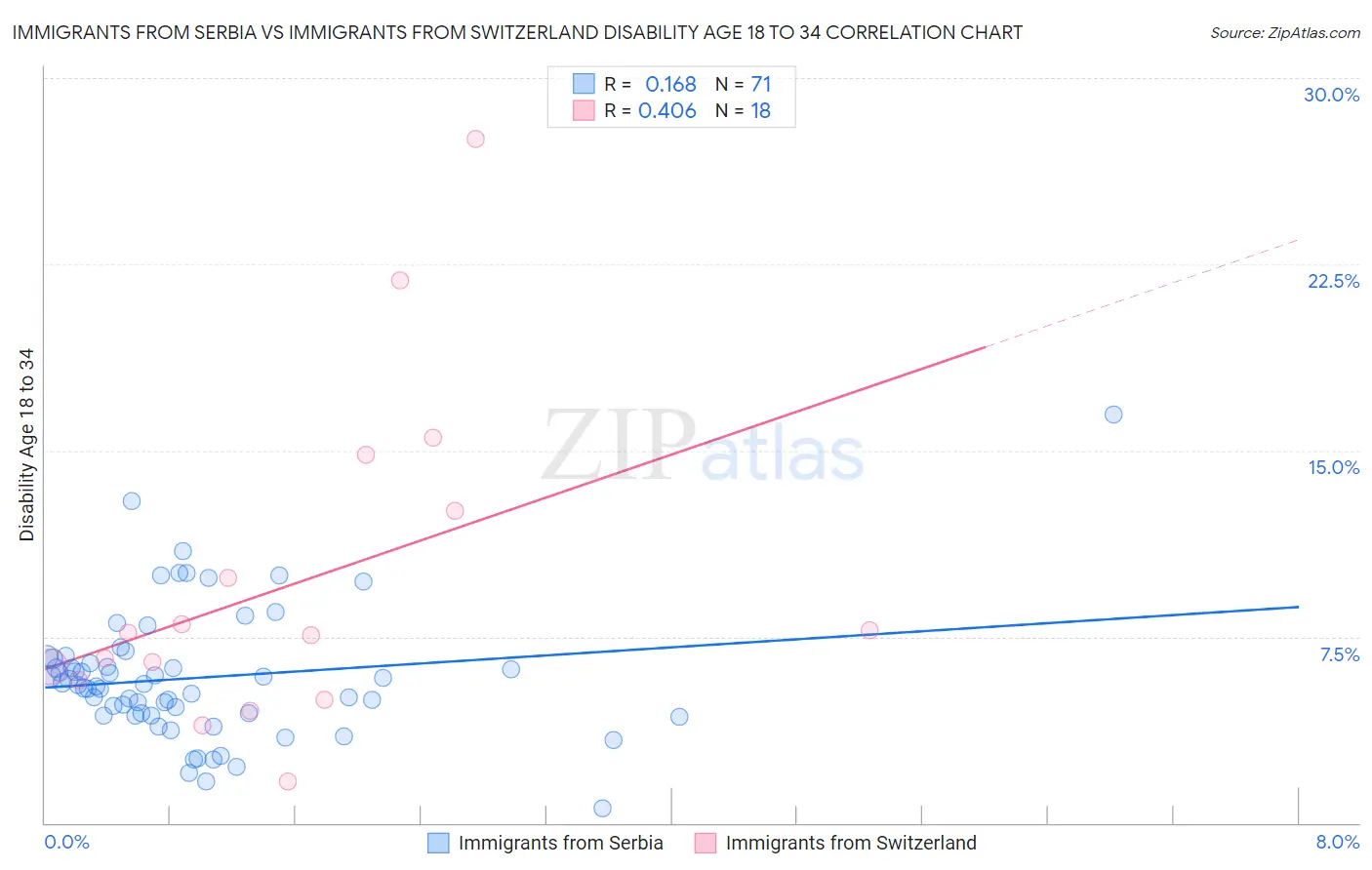 Immigrants from Serbia vs Immigrants from Switzerland Disability Age 18 to 34