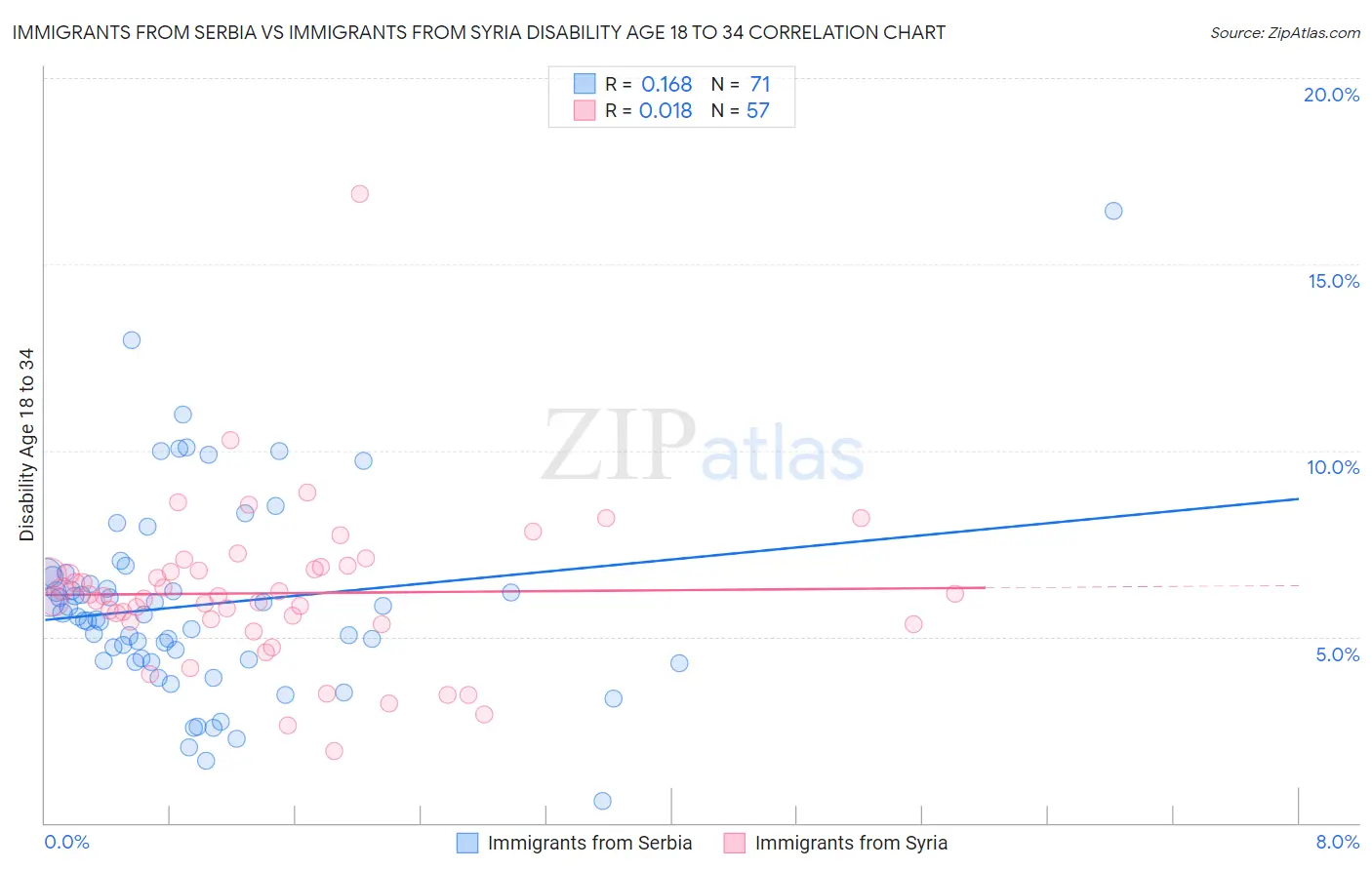 Immigrants from Serbia vs Immigrants from Syria Disability Age 18 to 34