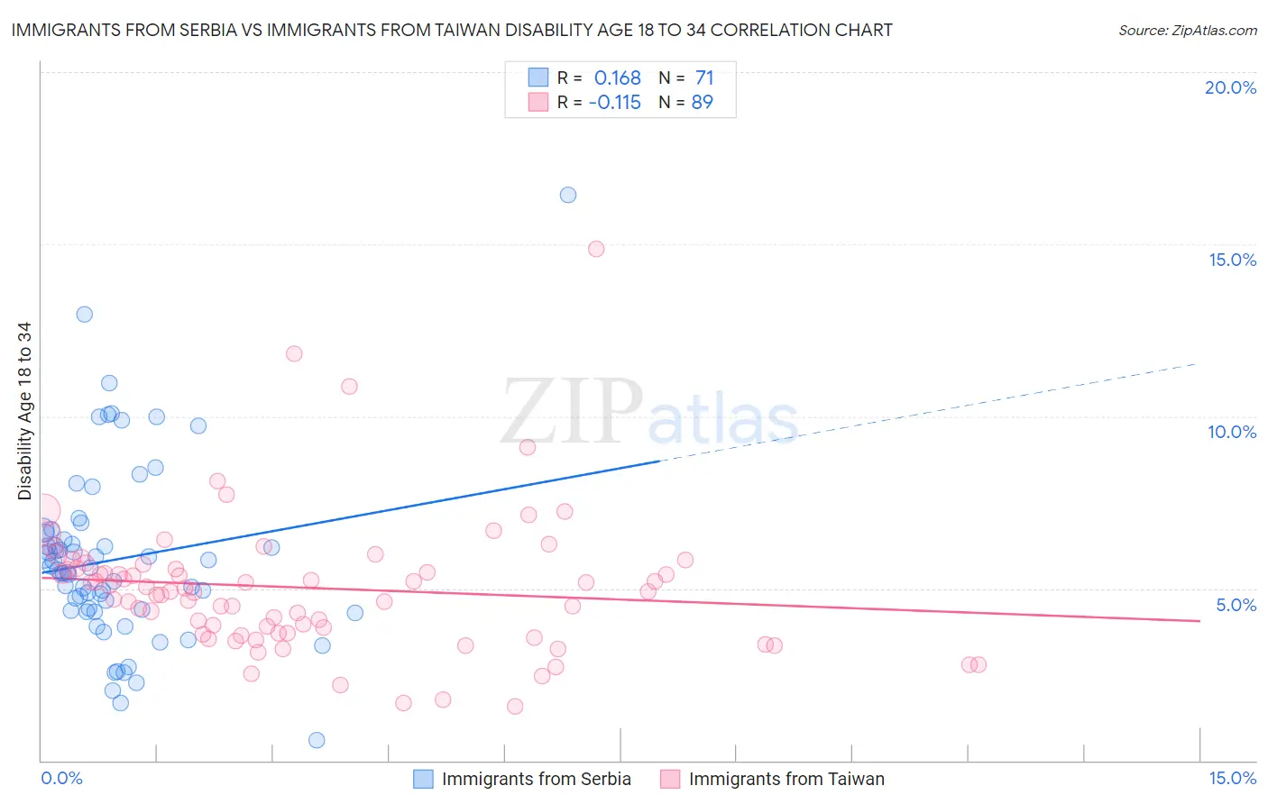 Immigrants from Serbia vs Immigrants from Taiwan Disability Age 18 to 34