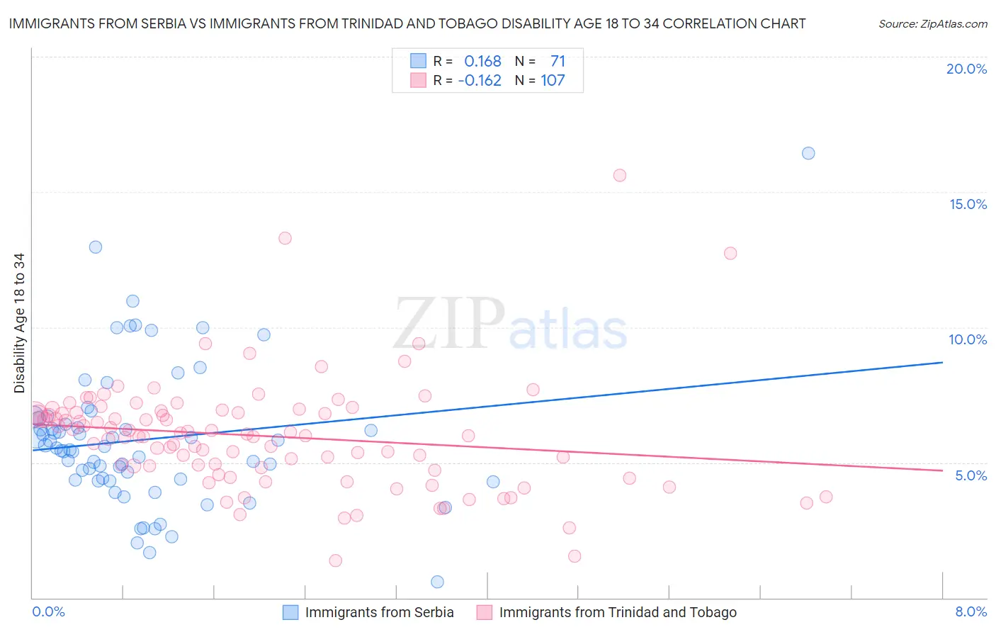 Immigrants from Serbia vs Immigrants from Trinidad and Tobago Disability Age 18 to 34