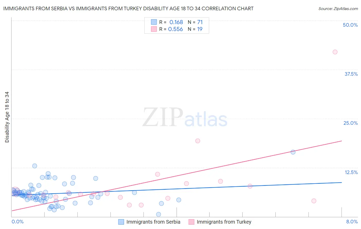 Immigrants from Serbia vs Immigrants from Turkey Disability Age 18 to 34