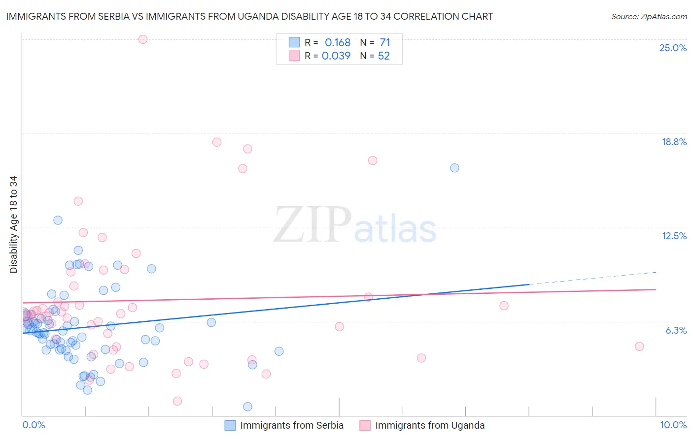 Immigrants from Serbia vs Immigrants from Uganda Disability Age 18 to 34