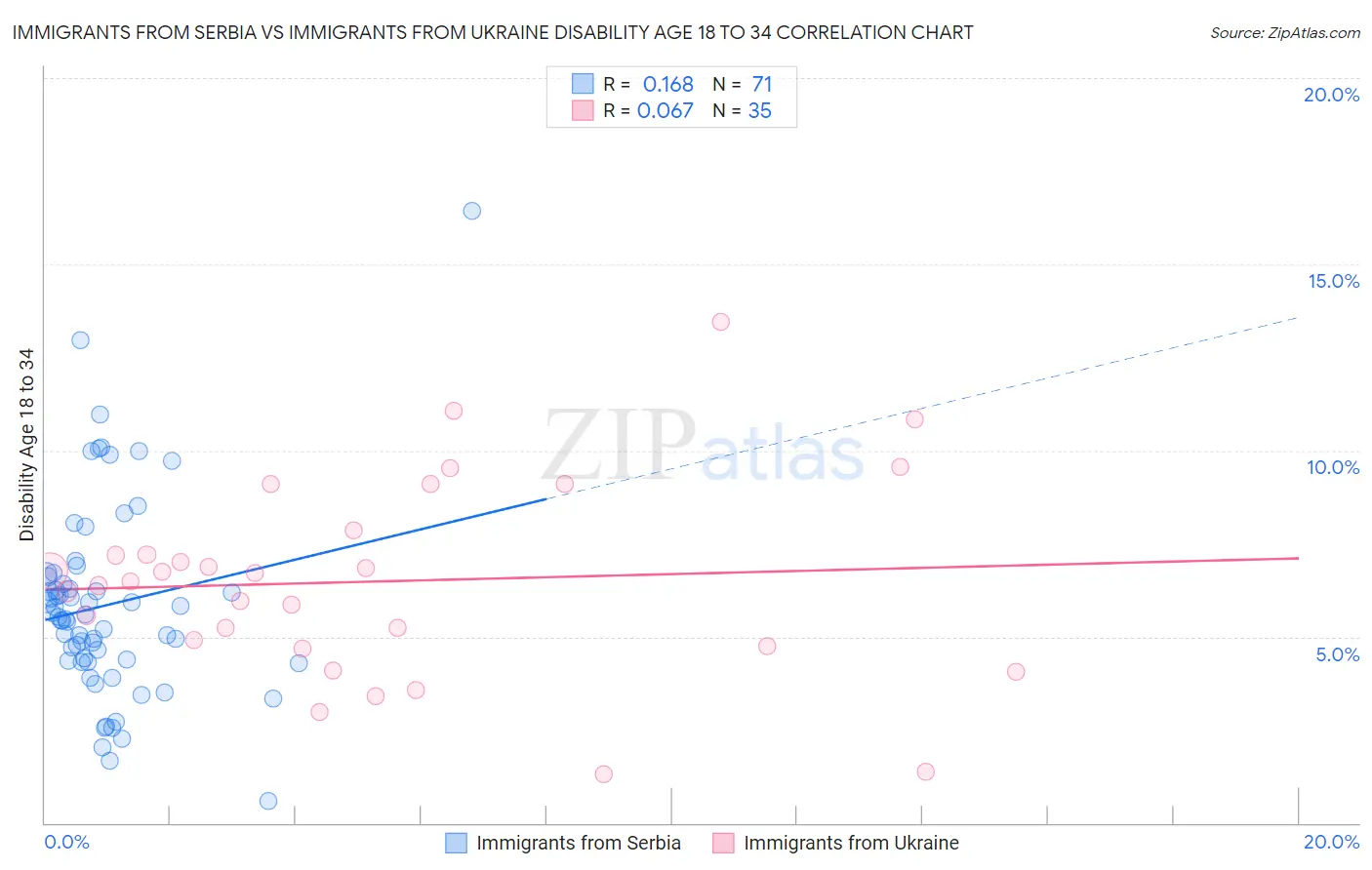 Immigrants from Serbia vs Immigrants from Ukraine Disability Age 18 to 34