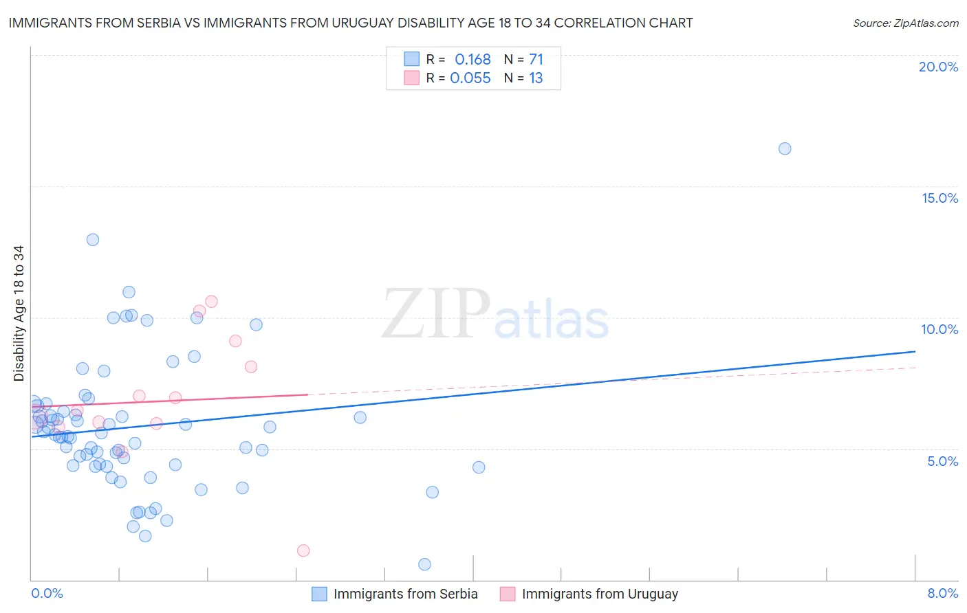 Immigrants from Serbia vs Immigrants from Uruguay Disability Age 18 to 34