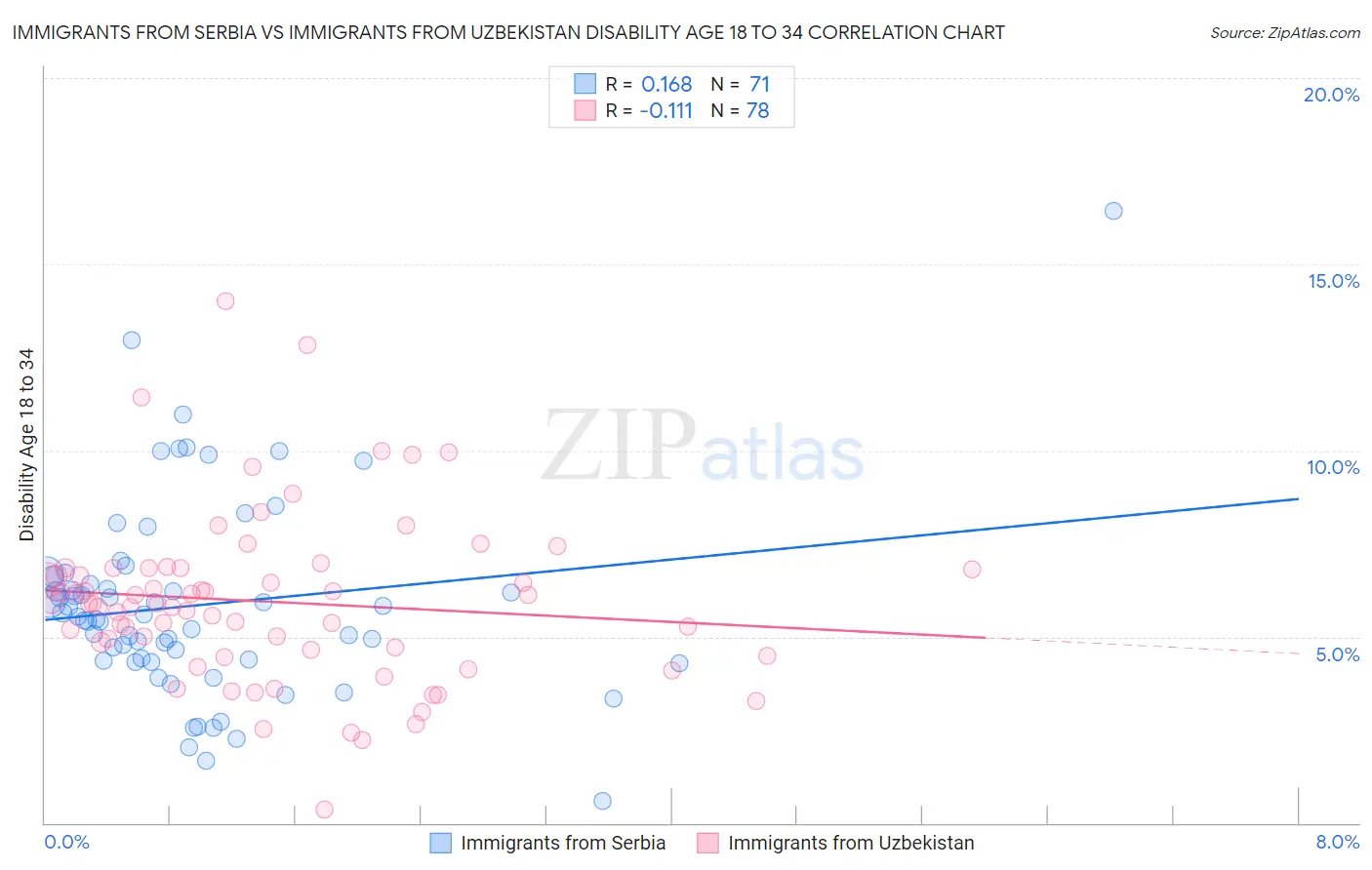 Immigrants from Serbia vs Immigrants from Uzbekistan Disability Age 18 to 34