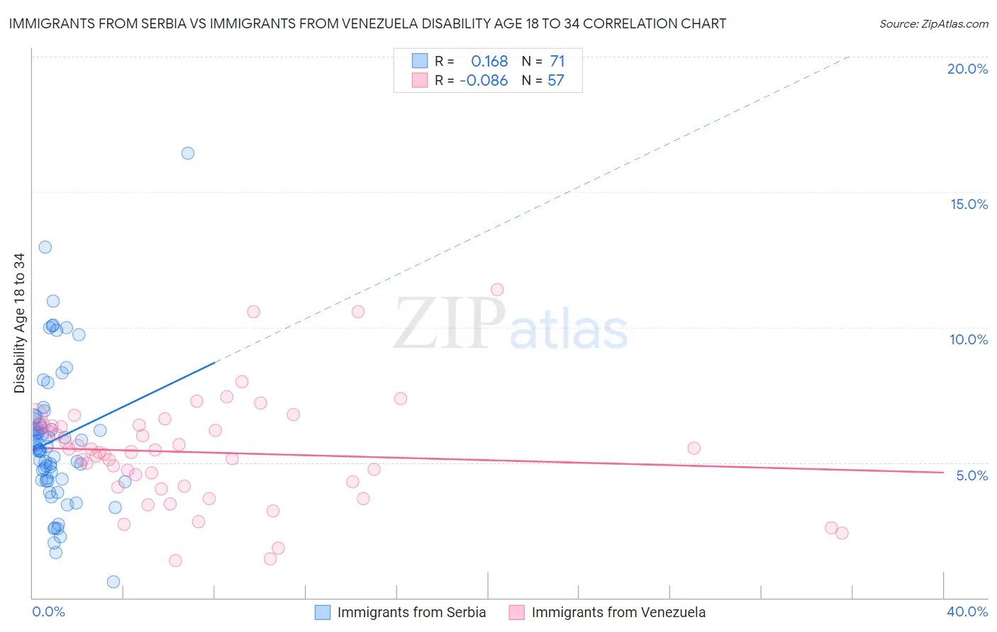 Immigrants from Serbia vs Immigrants from Venezuela Disability Age 18 to 34