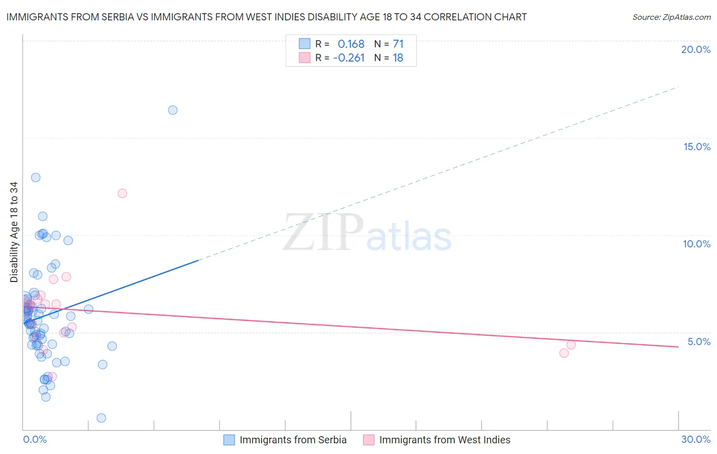 Immigrants from Serbia vs Immigrants from West Indies Disability Age 18 to 34