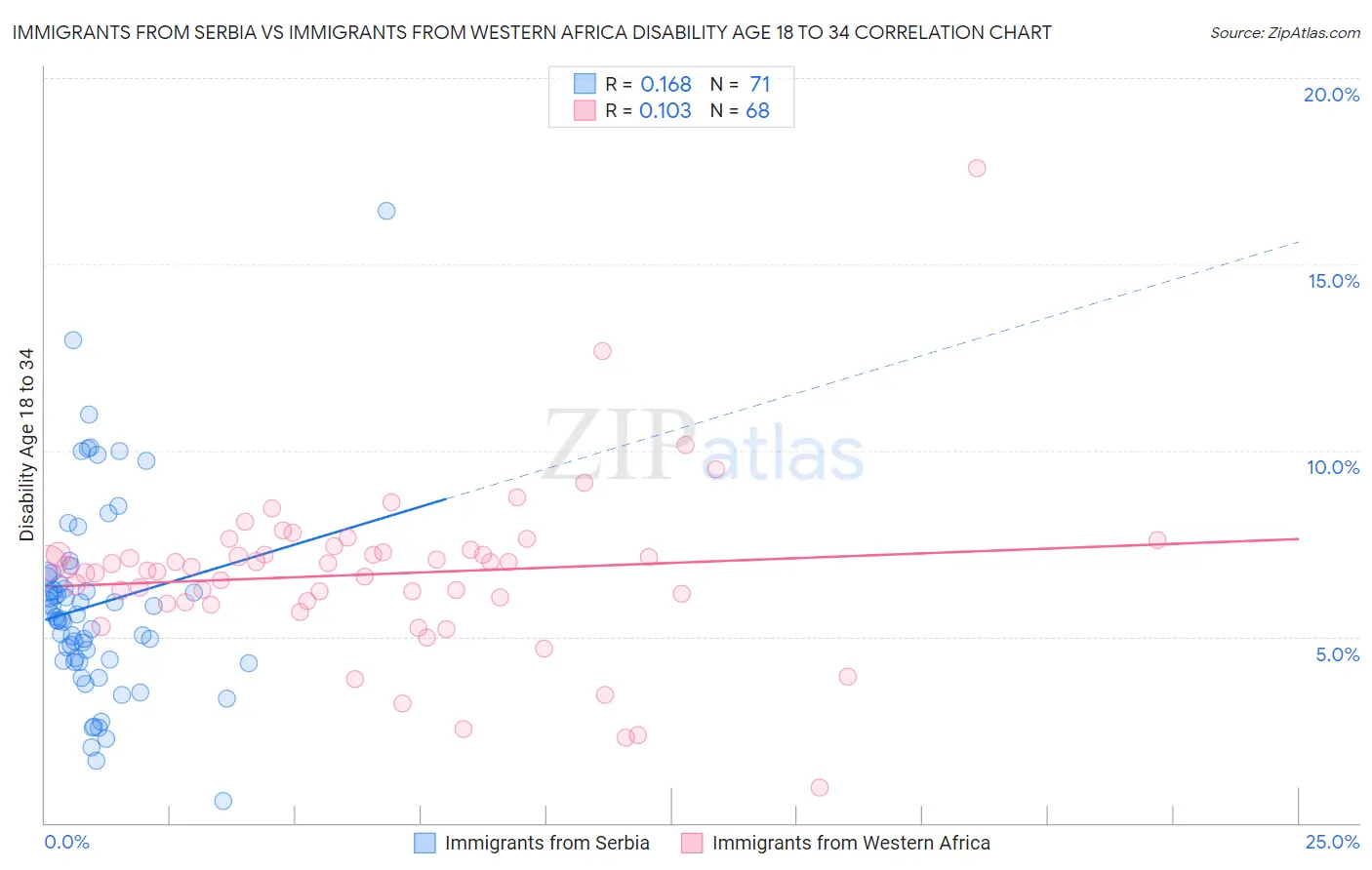 Immigrants from Serbia vs Immigrants from Western Africa Disability Age 18 to 34