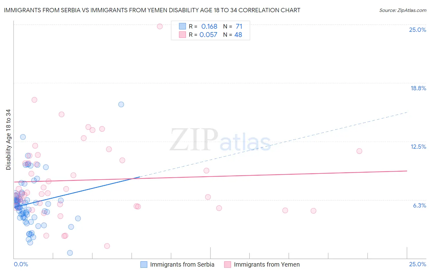 Immigrants from Serbia vs Immigrants from Yemen Disability Age 18 to 34