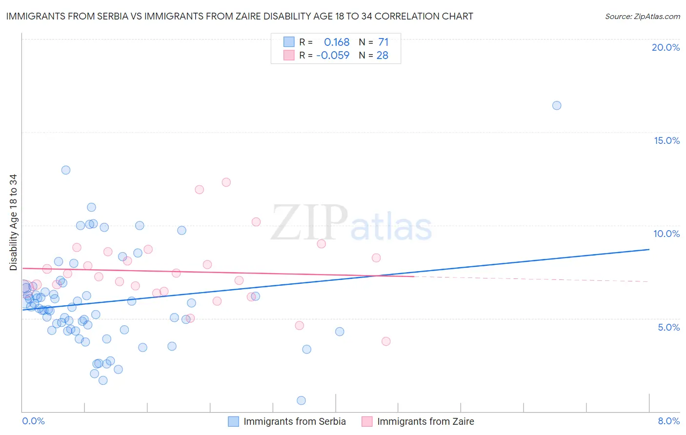 Immigrants from Serbia vs Immigrants from Zaire Disability Age 18 to 34