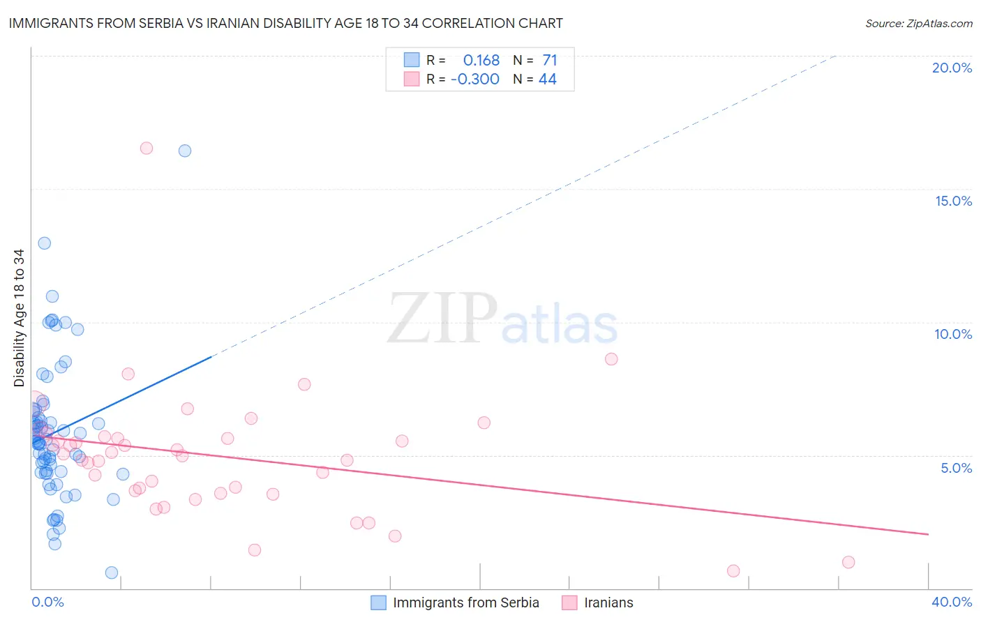 Immigrants from Serbia vs Iranian Disability Age 18 to 34