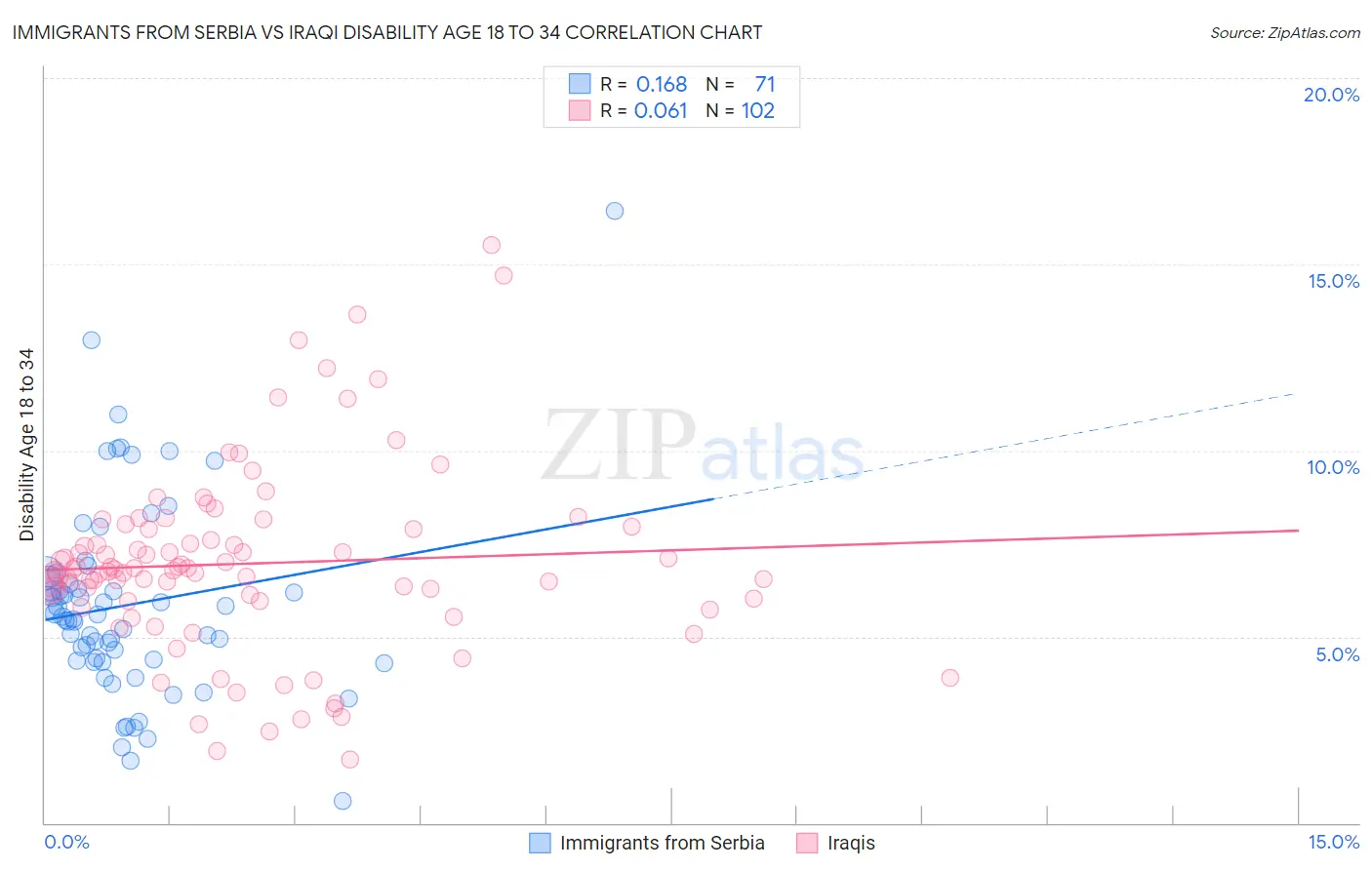 Immigrants from Serbia vs Iraqi Disability Age 18 to 34