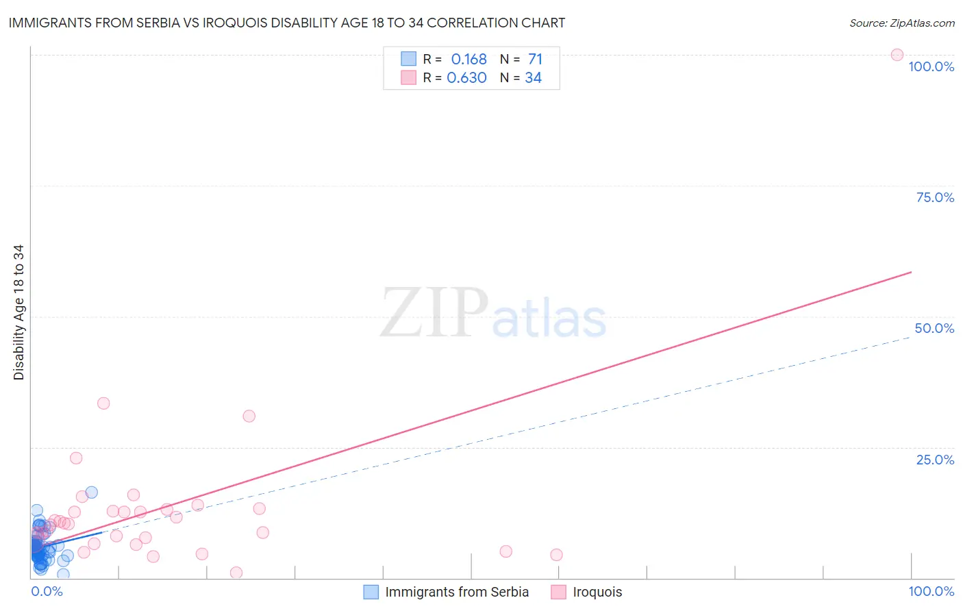 Immigrants from Serbia vs Iroquois Disability Age 18 to 34