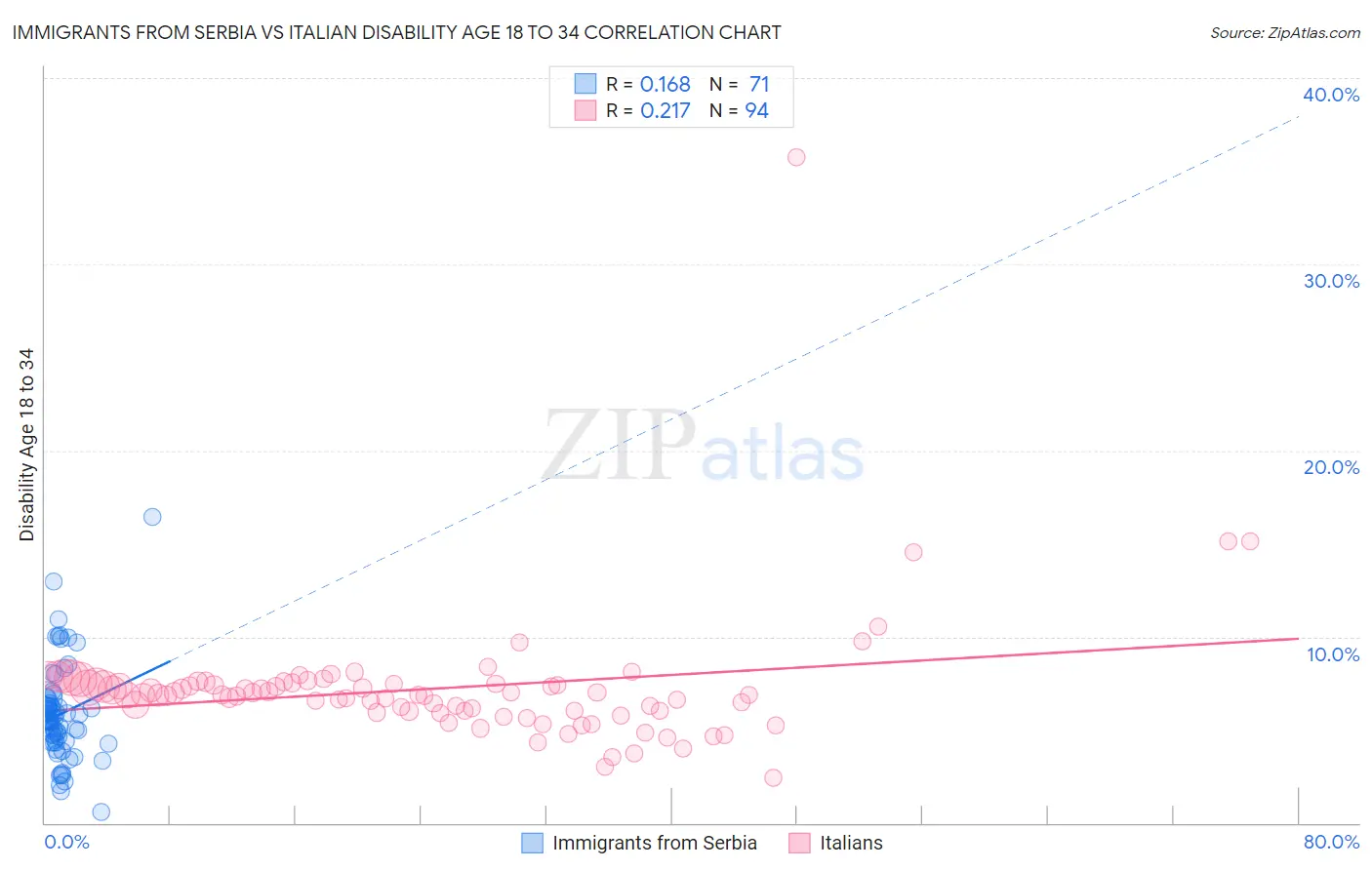Immigrants from Serbia vs Italian Disability Age 18 to 34