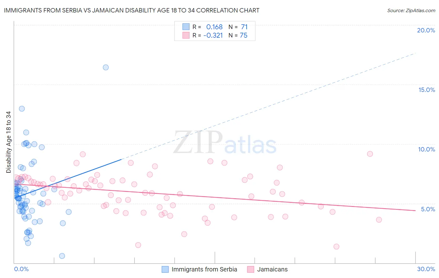 Immigrants from Serbia vs Jamaican Disability Age 18 to 34