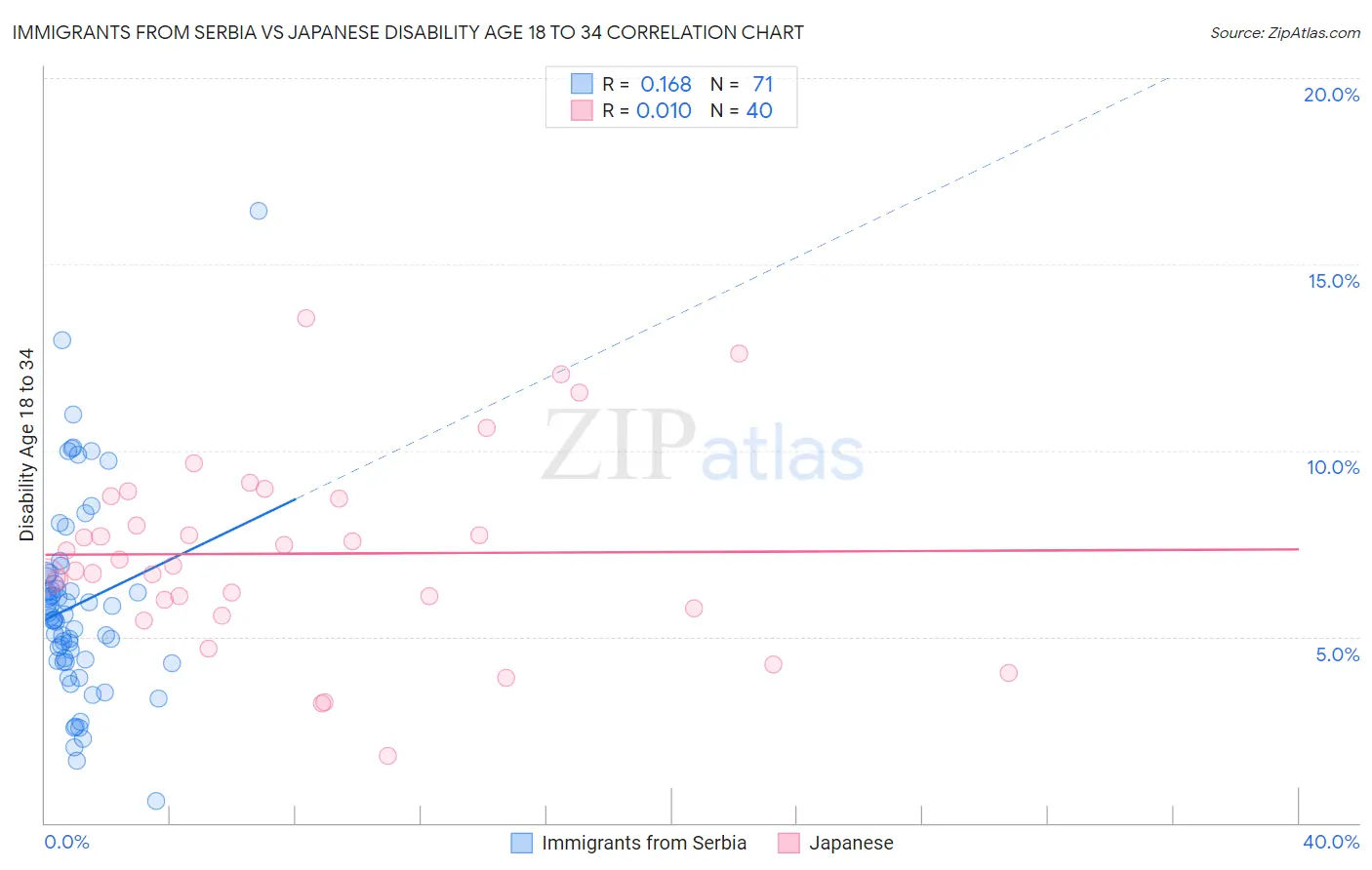 Immigrants from Serbia vs Japanese Disability Age 18 to 34