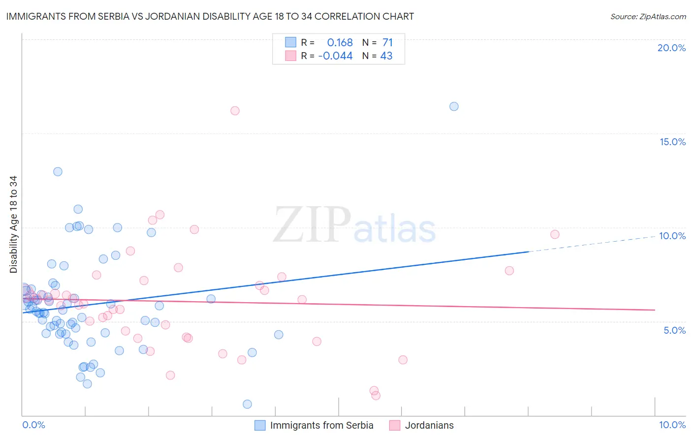 Immigrants from Serbia vs Jordanian Disability Age 18 to 34