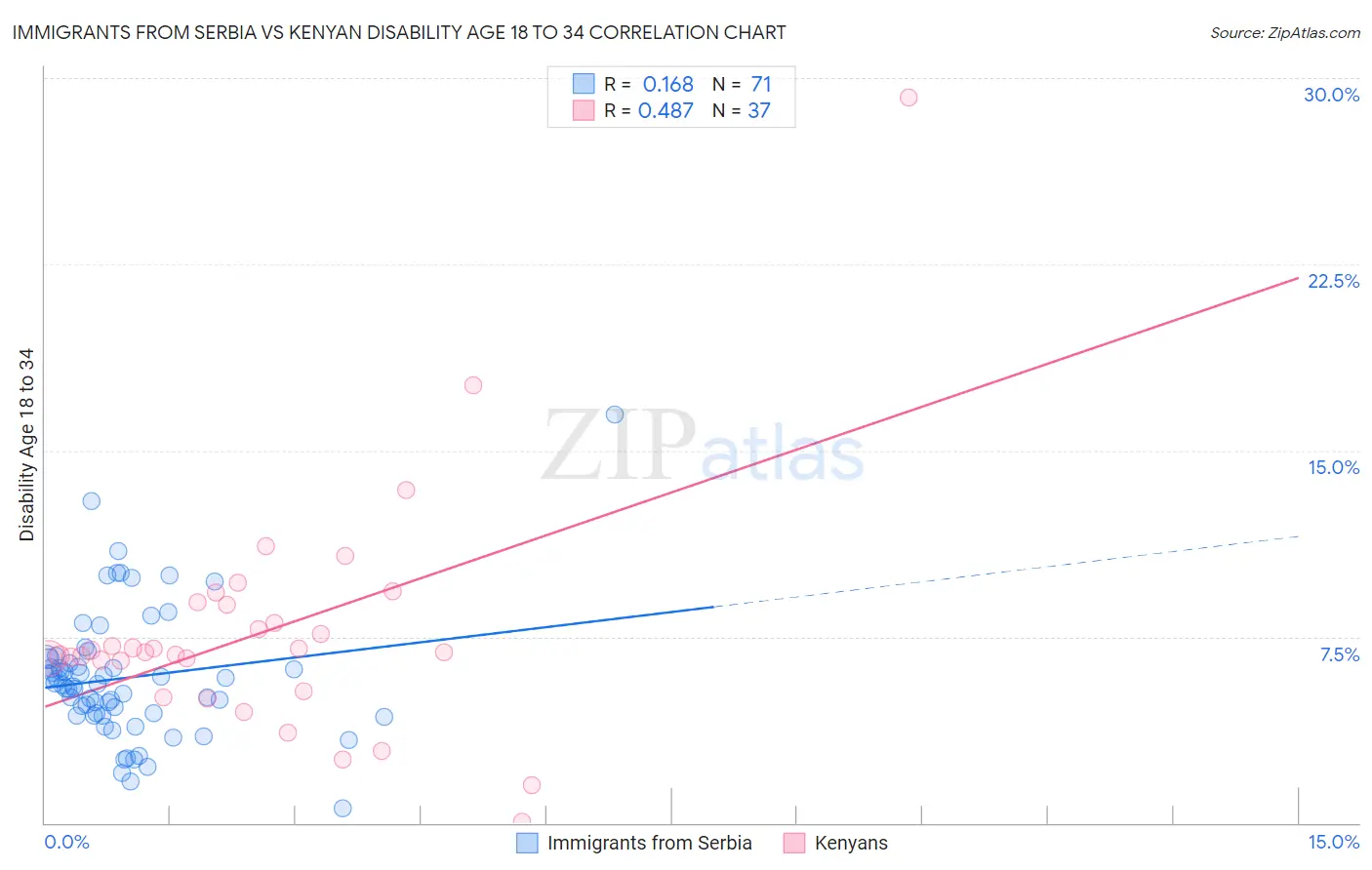 Immigrants from Serbia vs Kenyan Disability Age 18 to 34