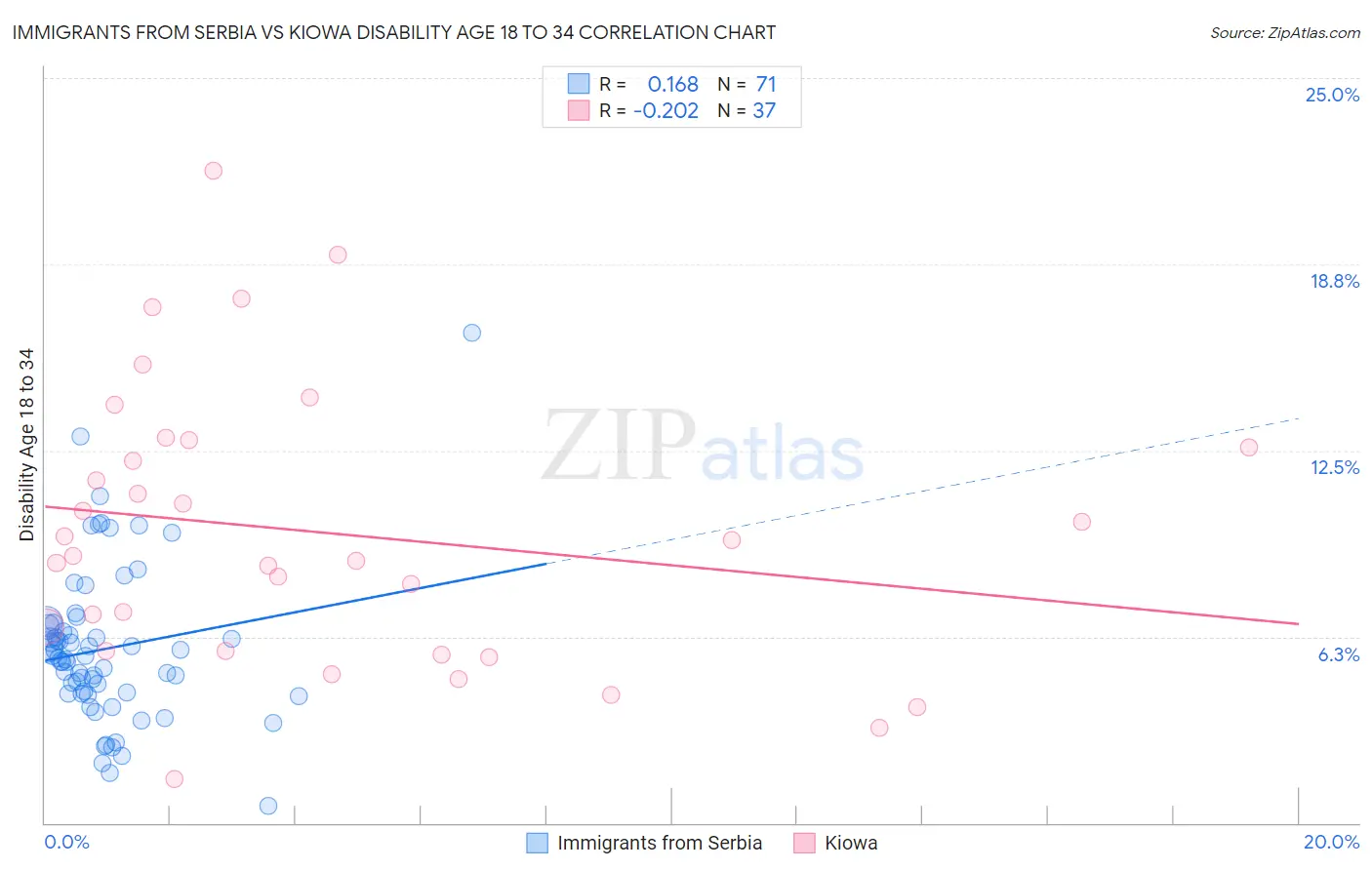 Immigrants from Serbia vs Kiowa Disability Age 18 to 34