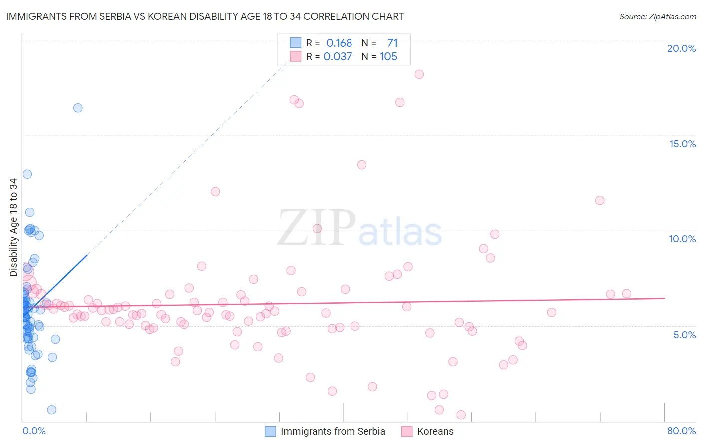 Immigrants from Serbia vs Korean Disability Age 18 to 34