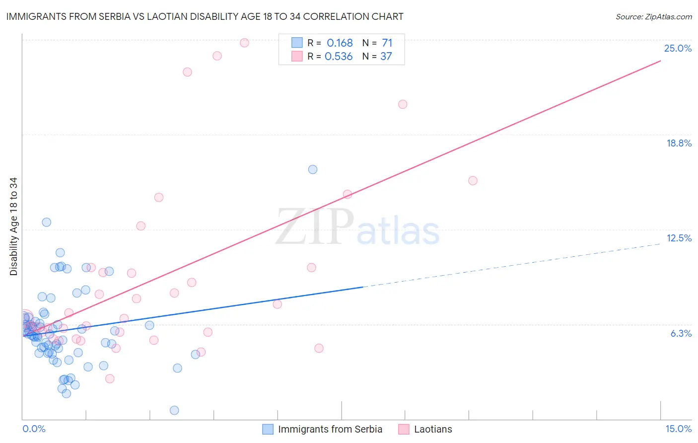 Immigrants from Serbia vs Laotian Disability Age 18 to 34