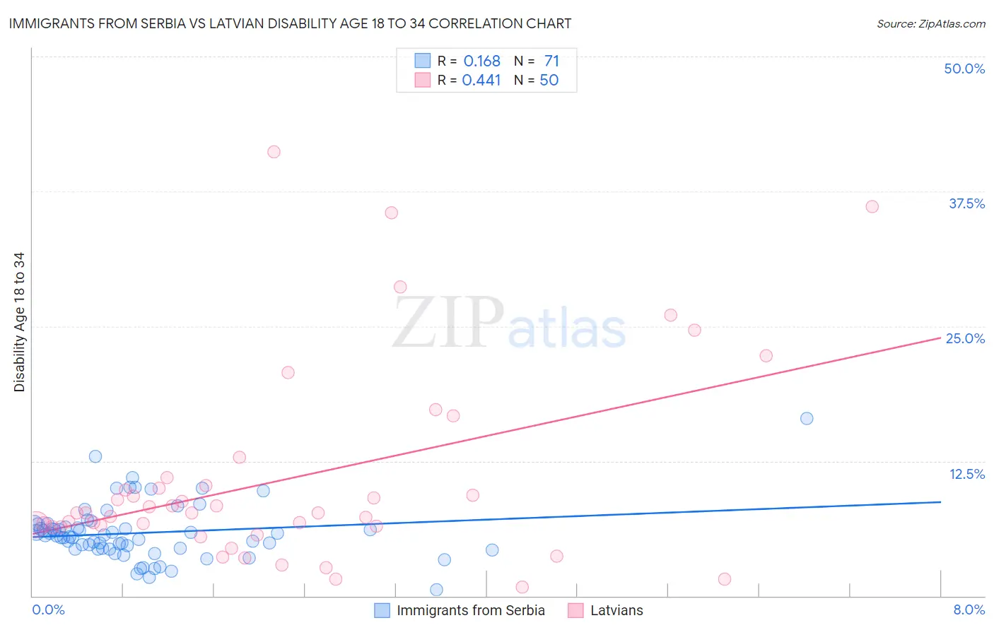 Immigrants from Serbia vs Latvian Disability Age 18 to 34