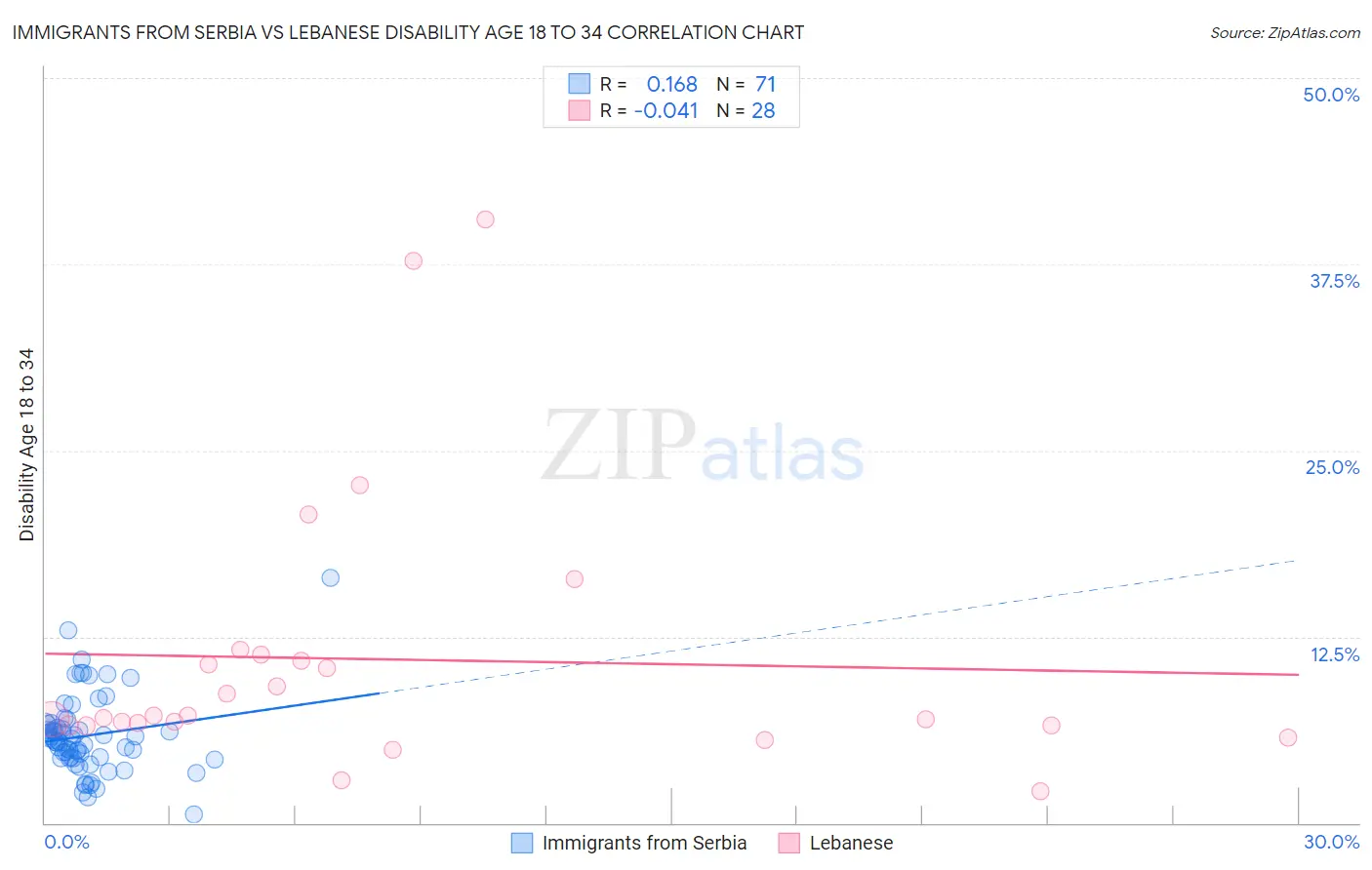 Immigrants from Serbia vs Lebanese Disability Age 18 to 34