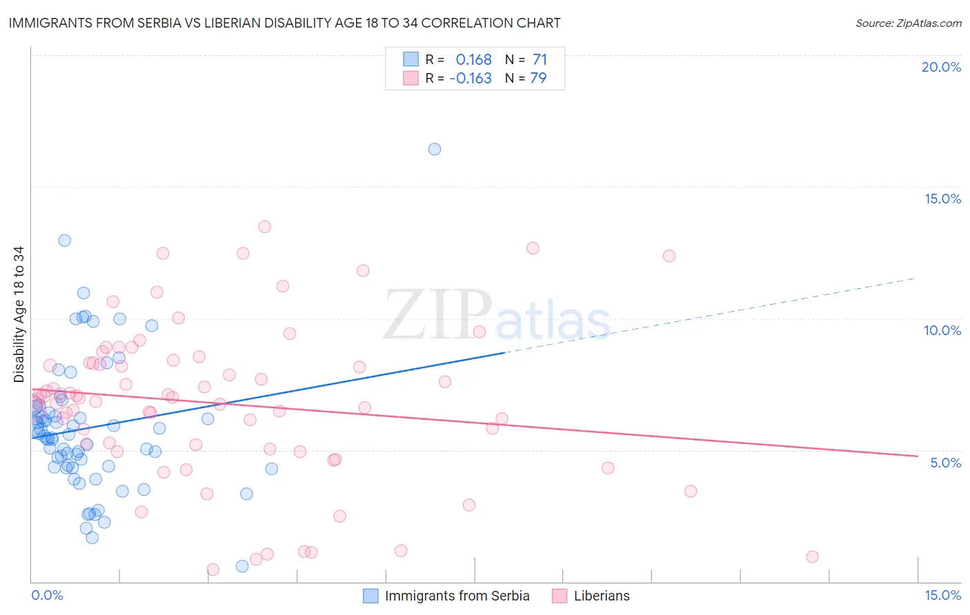 Immigrants from Serbia vs Liberian Disability Age 18 to 34