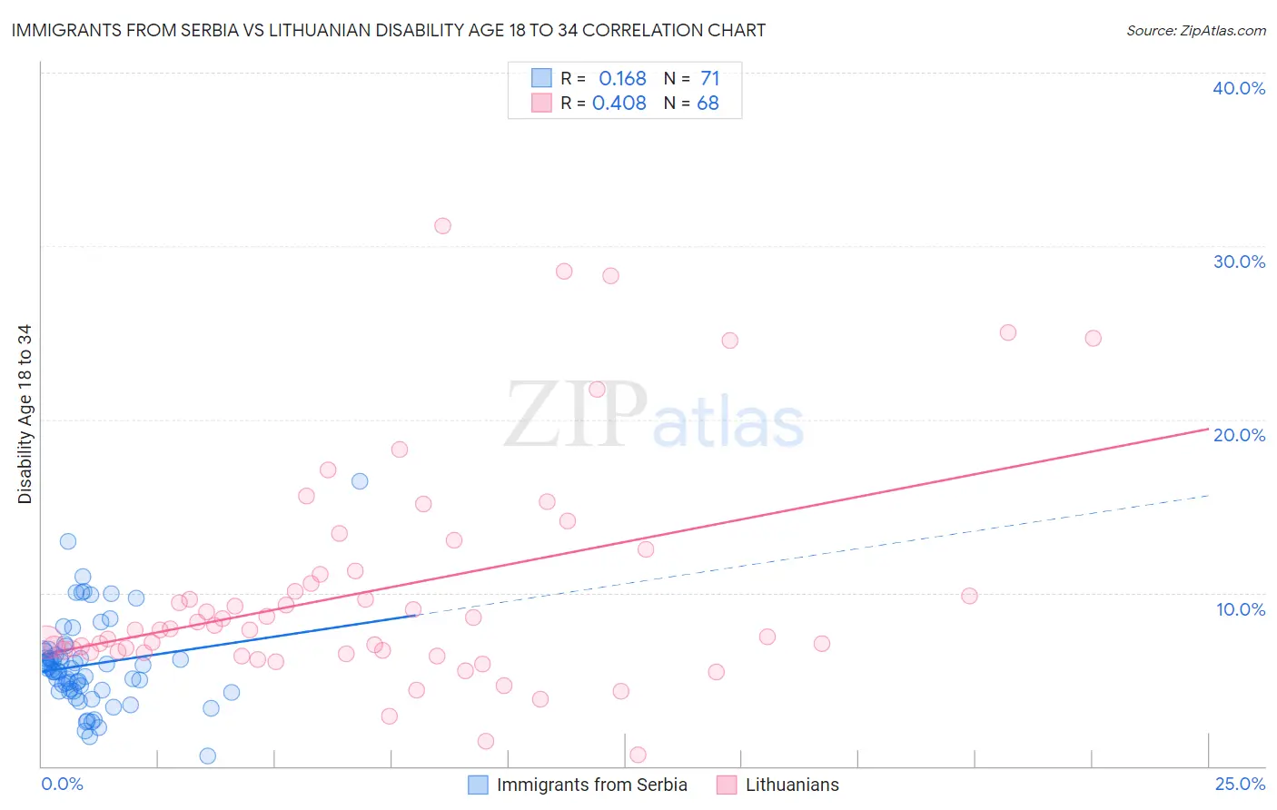 Immigrants from Serbia vs Lithuanian Disability Age 18 to 34